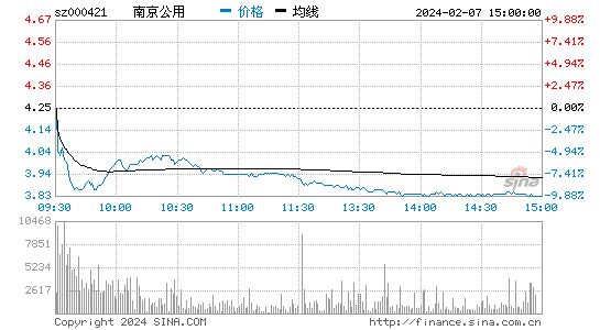 南京公用[000421]股票行情 股价K线图