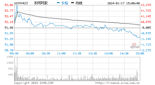 东阿阿胶[000423]股票行情 股价K线图