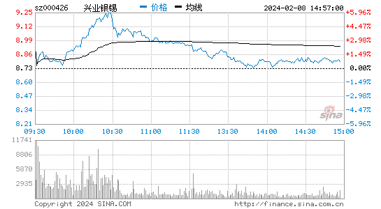 兴业矿业[000426]股票行情 股价K线图