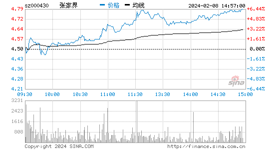 张家界[000430]股票行情 股价K线图