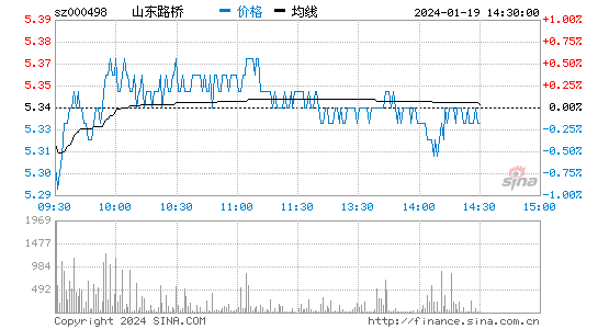 山东路桥[000498]股票行情 股价K线图