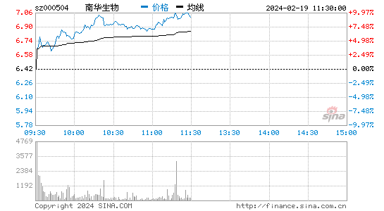 南华生物[000504]股票行情 股价K线图