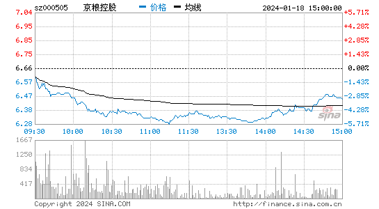 京粮控股[000505]股票行情 股价K线图