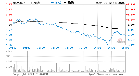 珠海港[000507]股票行情 股价K线图