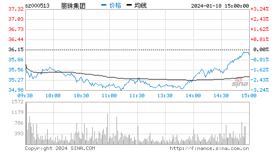 丽珠集团[000513]股票行情 股价K线图