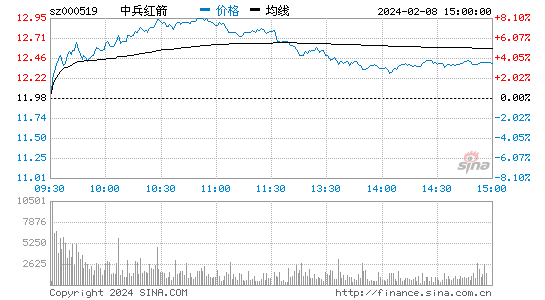 中兵红箭[000519]股票行情 股价K线图
