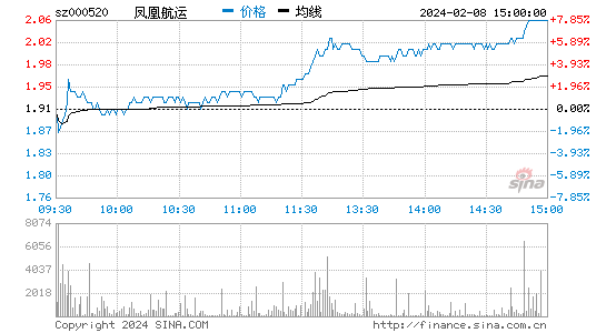 长航凤凰[000520]股票行情 股价K线图