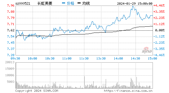 长虹美菱[000521]股票行情 股价K线图