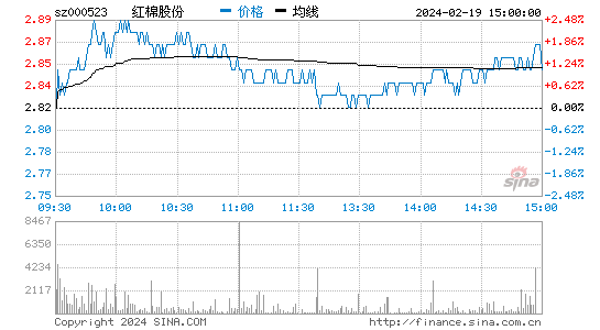 广州浪奇[000523]股票行情 股价K线图