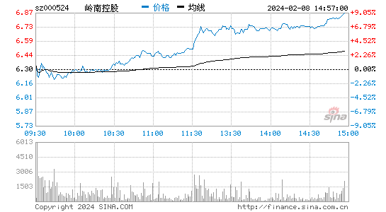岭南控股[000524]股票行情 股价K线图