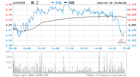 柳工[000528]股票行情 股价K线图