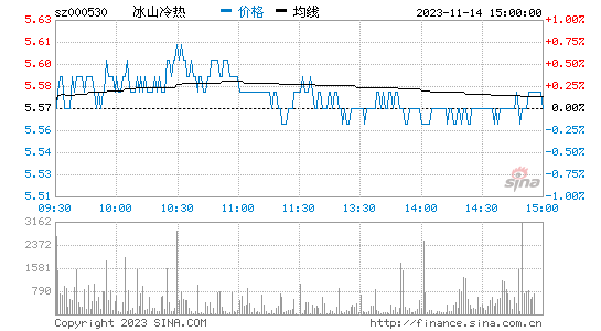 冰山冷热[000530]股票行情 股价K线图