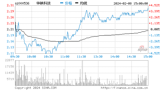 华映科技[000536]股票行情 股价K线图