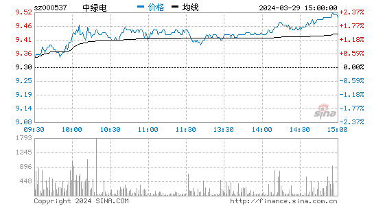 广宇发展[000537]股票行情 股价K线图