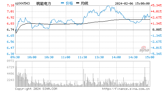 皖能电力[000543]股票行情 股价K线图