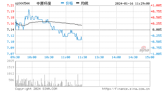 中原环保[000544]股票行情 股价K线图