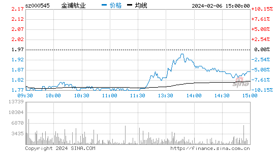 金浦钛业[000545]股票行情 股价K线图
