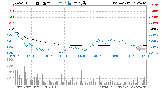 航天发展[000547]股票行情 股价K线图
