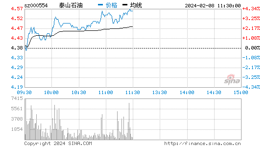 泰山石油[000554]股票行情 股价K线图