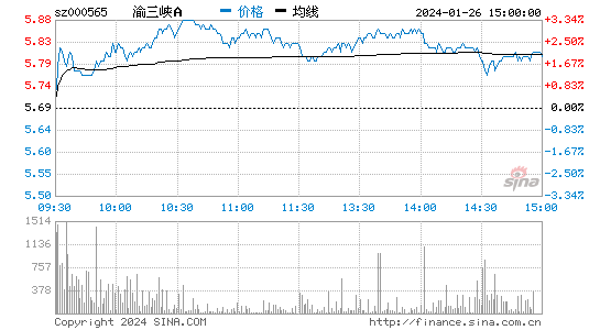 渝三峡A[000565]股票行情 股价K线图