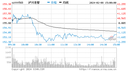 泸州老窖[000568]股票行情 股价K线图