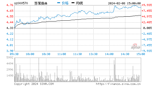 苏常柴A[000570]股票行情 股价K线图