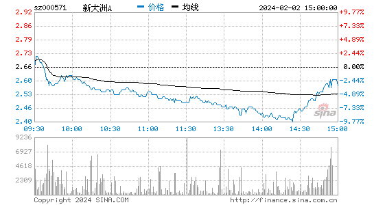 ST大洲[000571]股票行情 股价K线图