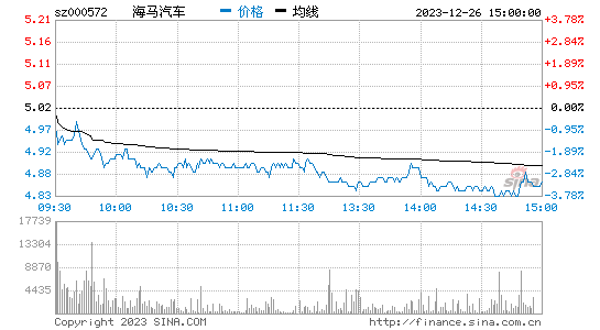 海马汽车[000572]股票行情 股价K线图