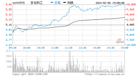 甘化科工[000576]股票行情 股价K线图