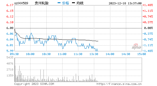 贵州轮胎[000589]股票行情 股价K线图