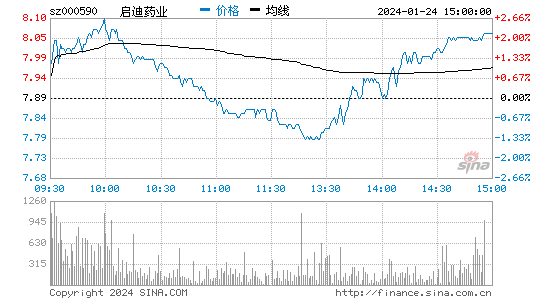 启迪药业[000590]股票行情 股价K线图