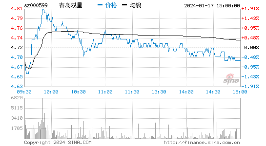 青岛双星[000599]股票行情 股价K线图