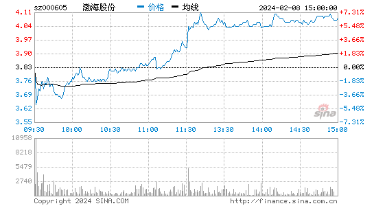 渤海股份[000605]股票行情 股价K线图