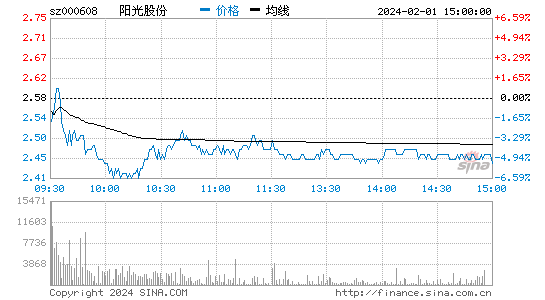 阳光股份[000608]股票行情 股价K线图