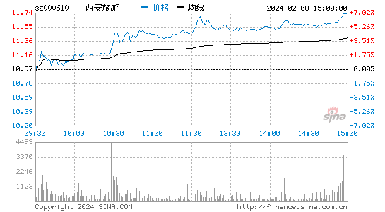 西安旅游[000610]股票行情 股价K线图