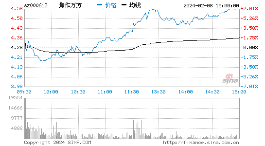 焦作万方[000612]股票行情 股价K线图