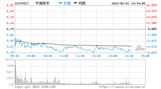 中油资本[000617]股票行情 股价K线图