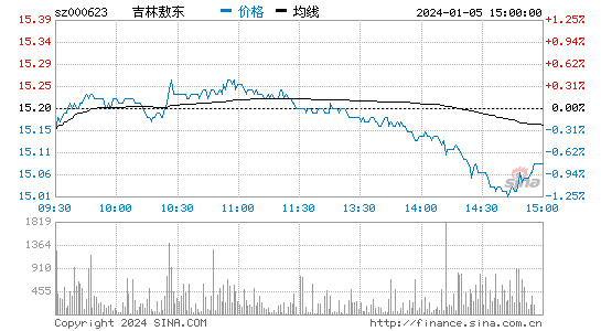 吉林敖东[000623]股票行情 股价K线图