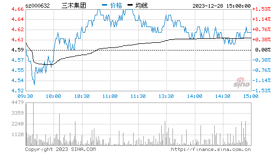 三木集团[000632]股票行情 股价K线图