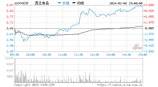 西王食品[000639]股票行情 股价K线图