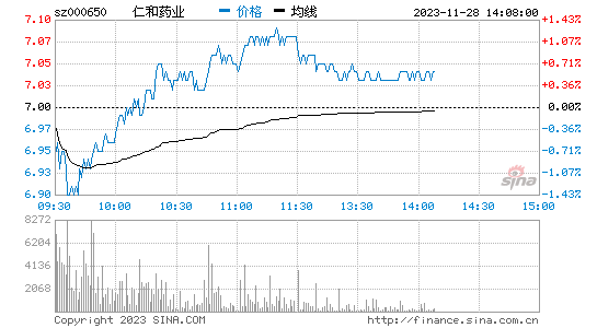 仁和药业[000650]股票行情 股价K线图