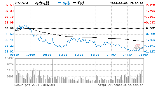 格力电器[000651]股票行情 股价K线图