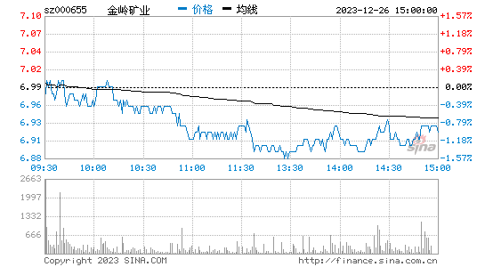 金岭矿业[000655]股票行情 股价K线图