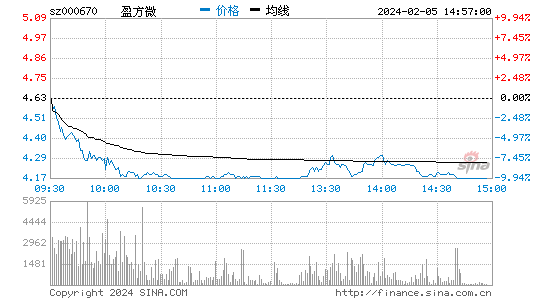 盈方微[000670]股票行情 股价K线图