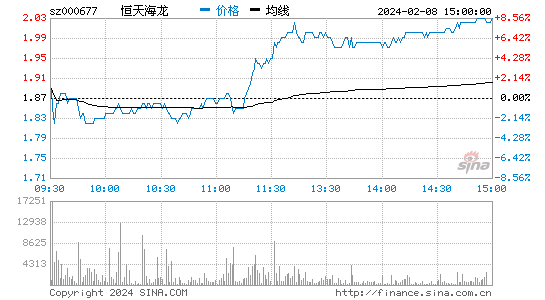 恒天海龙[000677]股票行情 股价K线图