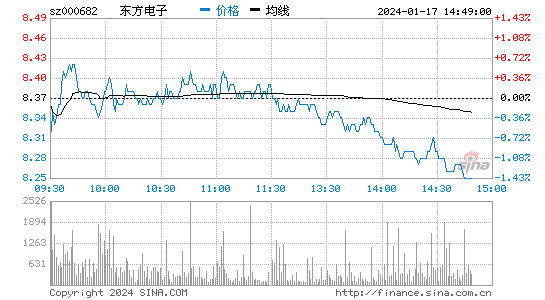 东方电子[000682]股票行情 股价K线图