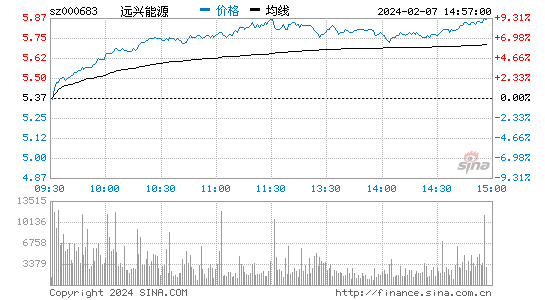 远兴能源[000683]股票行情 股价K线图