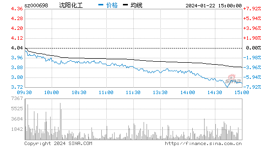 沈阳化工[000698]股票行情 股价K线图
