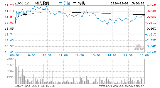 锦龙股份[000712]股票行情 股价K线图