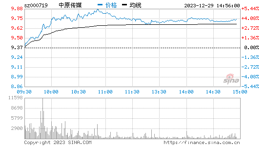 中原传媒[000719]股票行情 股价K线图